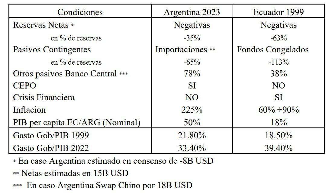 Condiciones de Ecuador al momento de dolarizar vs las condiciones de Argentina. (Francisco Zalles)