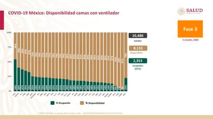 Las camas con ventilador rebasan el 70% de disponibilidad en el país  (Foto: Ssa)