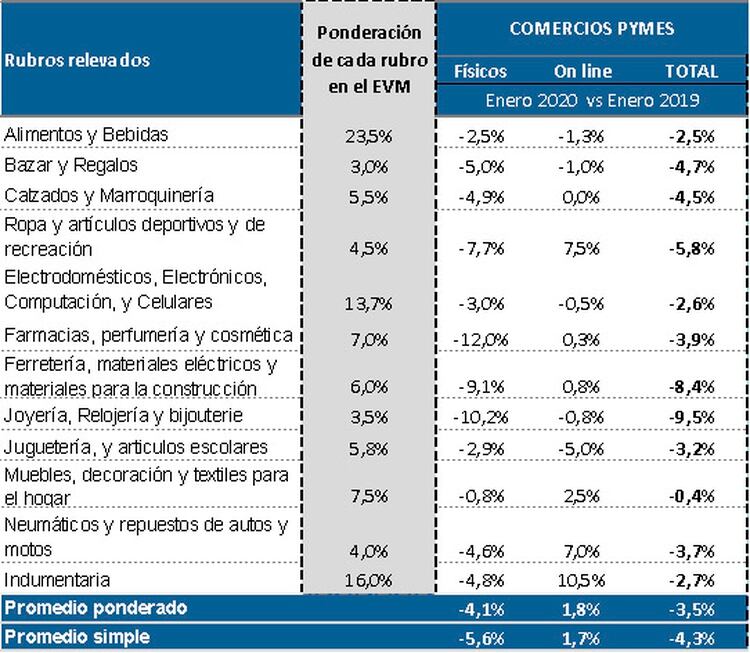 Todos los rubros tuvieron caídas en sus ventas, aunque algunos registraron alzas en el canal electrónico