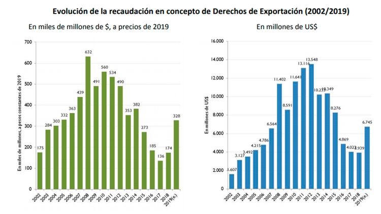 Evolución de la recaudación total por derechos de exportación, en pesos y en dólares 