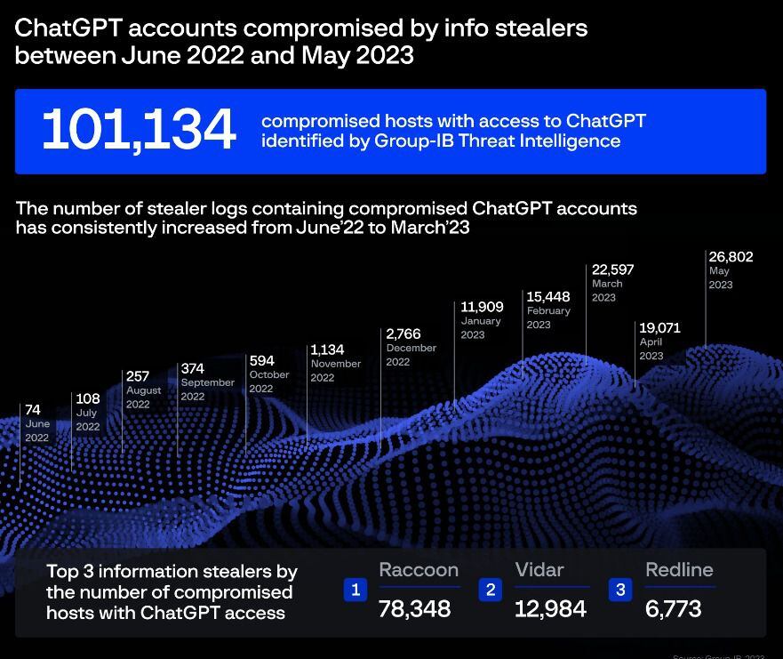 Group-IB reporta el robo de las claves de acceso a más de 100.000 cuentas de ChatGPT. (Group-IB)
