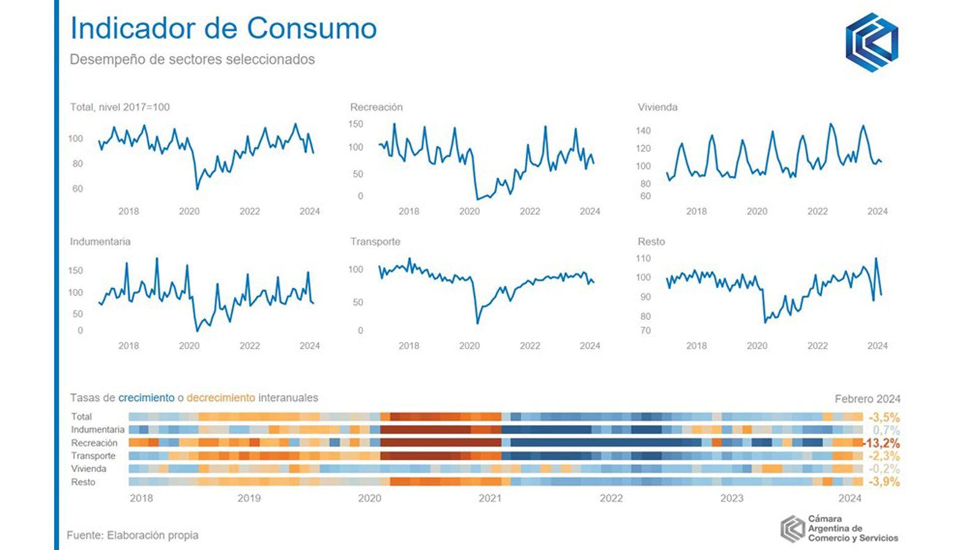 Los rubros que registraron una mayor caída del consumo fueron recreación y transporte (CAC)