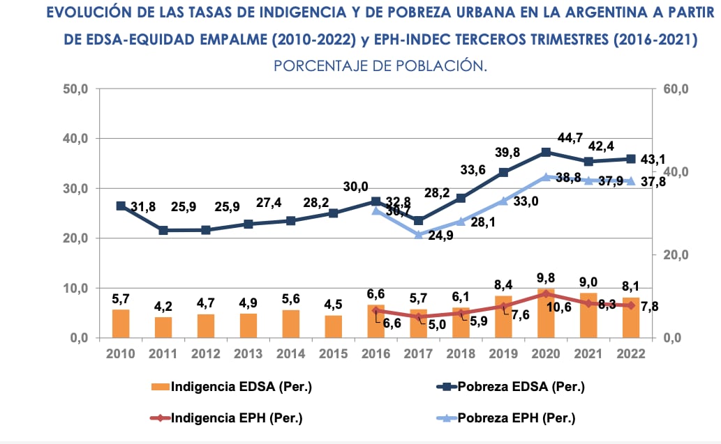 Series empalmadas de pobreza e indigencia Fuente: Observatorio de la Deuda Social Argentina-UCA.