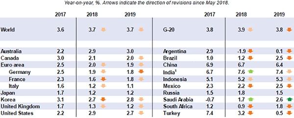 Las previsiones para la Argentina muestran una caída de 1,9% para 2018