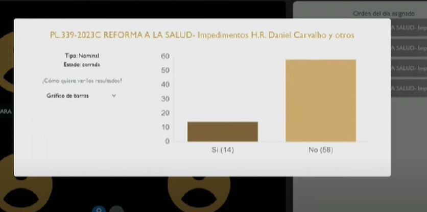 Plenaria de la Cámara niega el cuarto bloque de impedimentos.