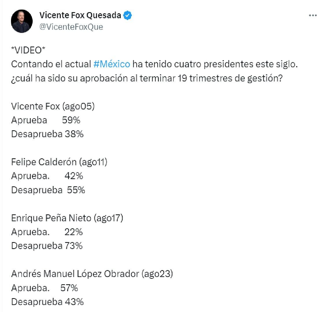 El presidente Vicente Fox retomó los datos de la encuesta de Mitofsky donde señala que tuvo una aprobación del 59%, dos puntos más que AMLO (Captura)