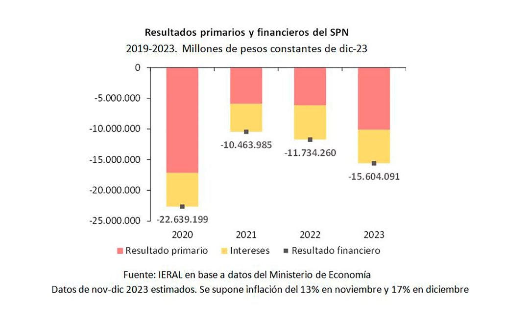 Balance de la economía durante el gobierno de Alberto Fernández