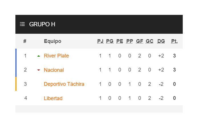 Tabla de posiciones del Grupo H de la Copa Libertadores 2024