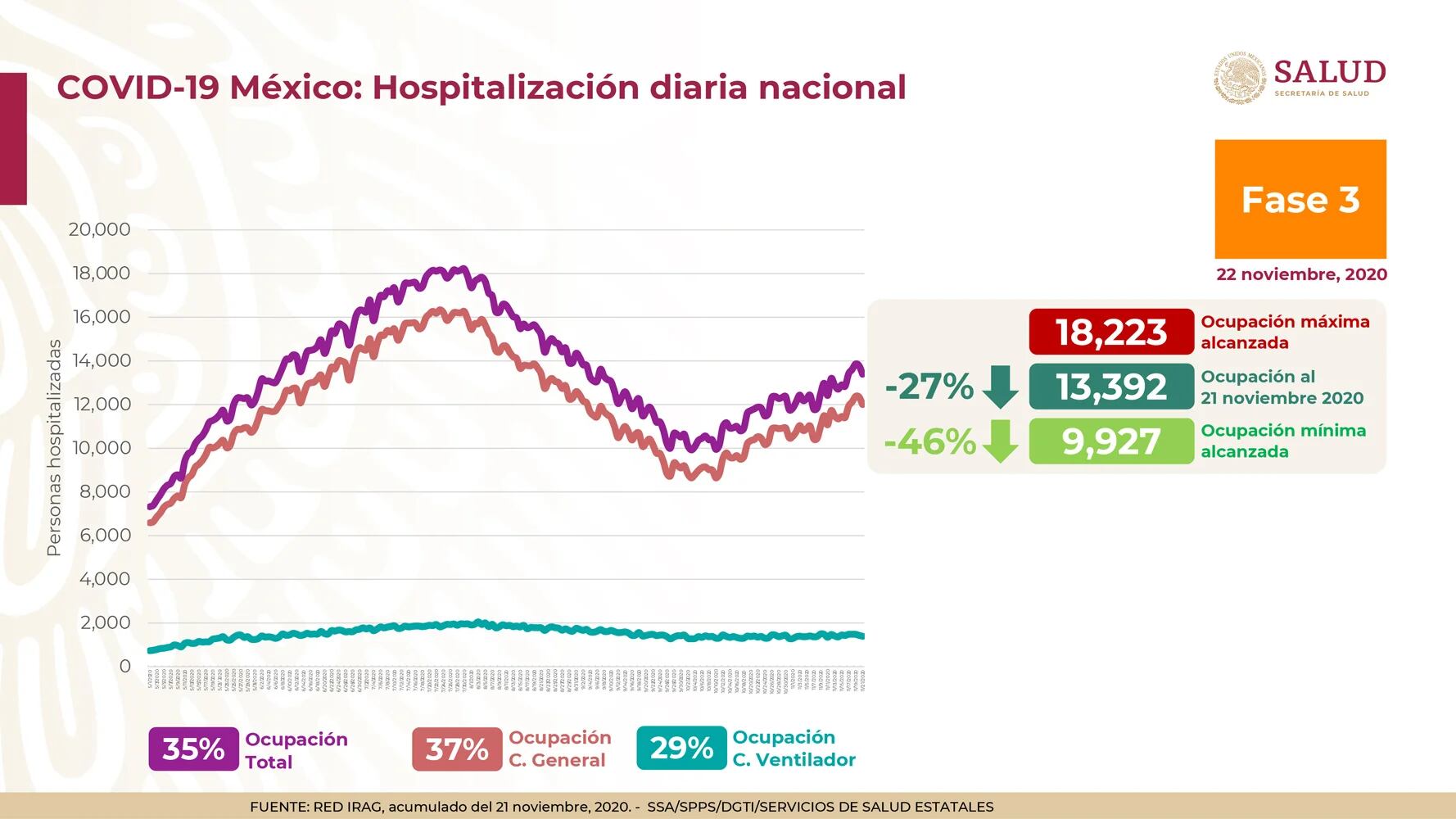 La Secretaría de Salud reportó que hay 35% de ocupación total en camas para atender a pacientes con COVID-19 en México (Foto: Twitter@HLGatell)