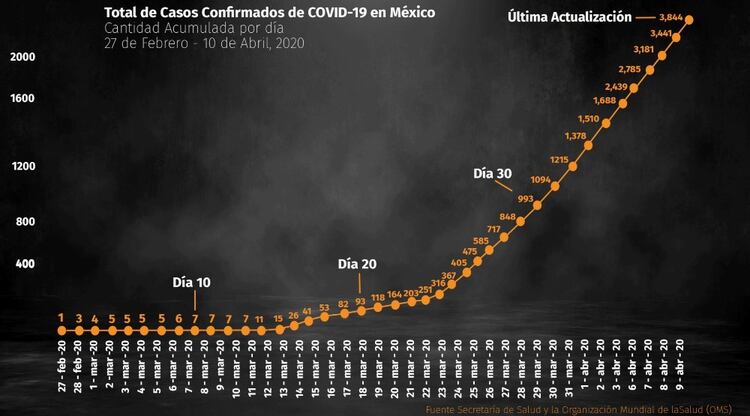 Total de casos confirmados de COVID-19 en México al 10 de abril de 2020 (Foto: Infobae)