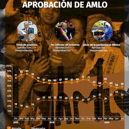 Niveles de aprobación del presidente López Obrador (Gráfico: Jovani Pérez / INFOBAE)