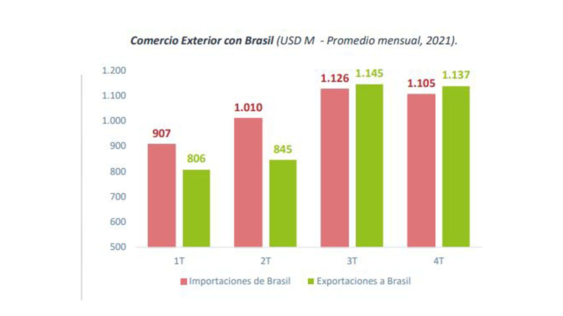 아베치 페레고 브라질 무역