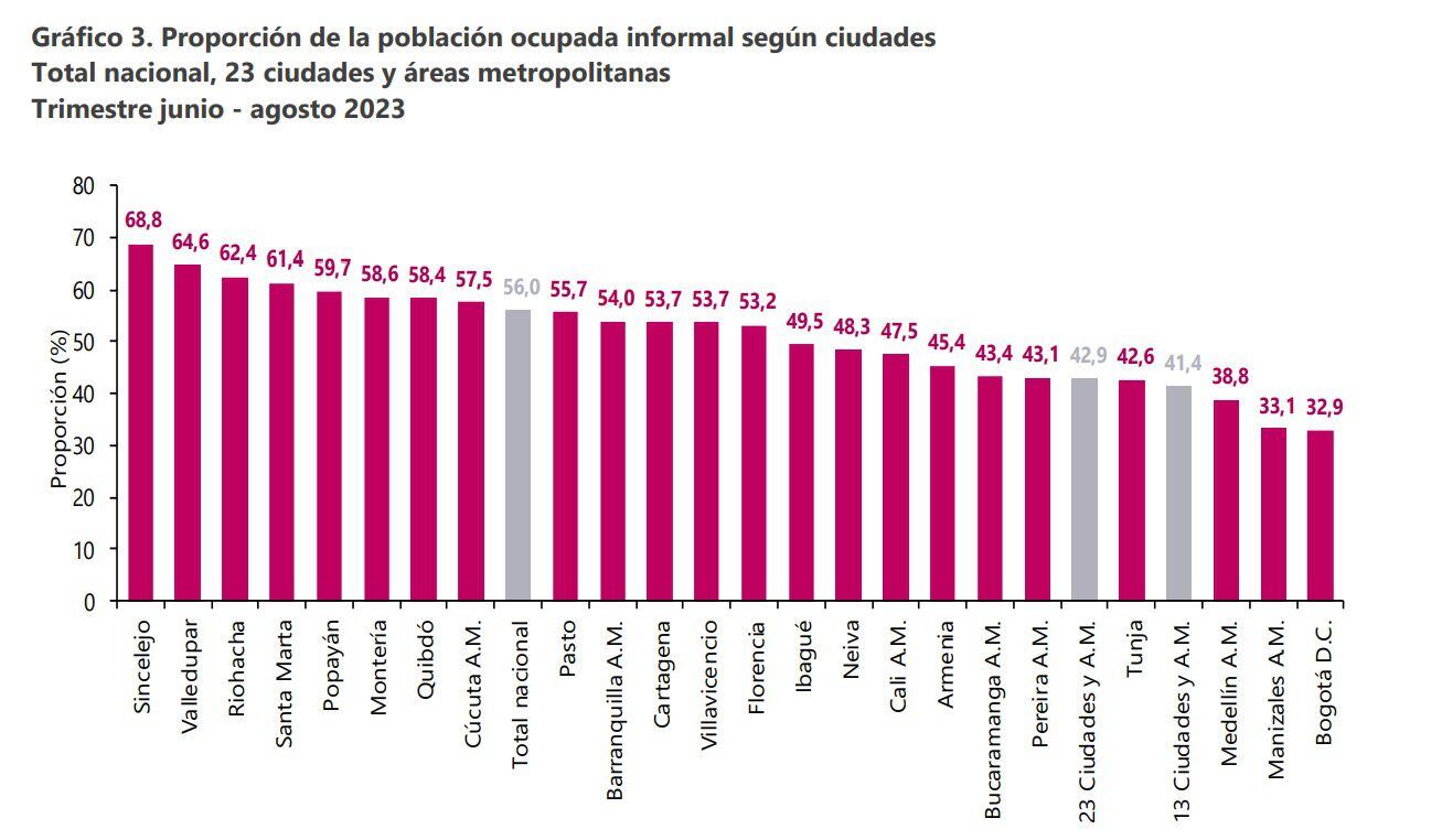 Proporción de población ocupada informal por ciudades - crédito Dane
