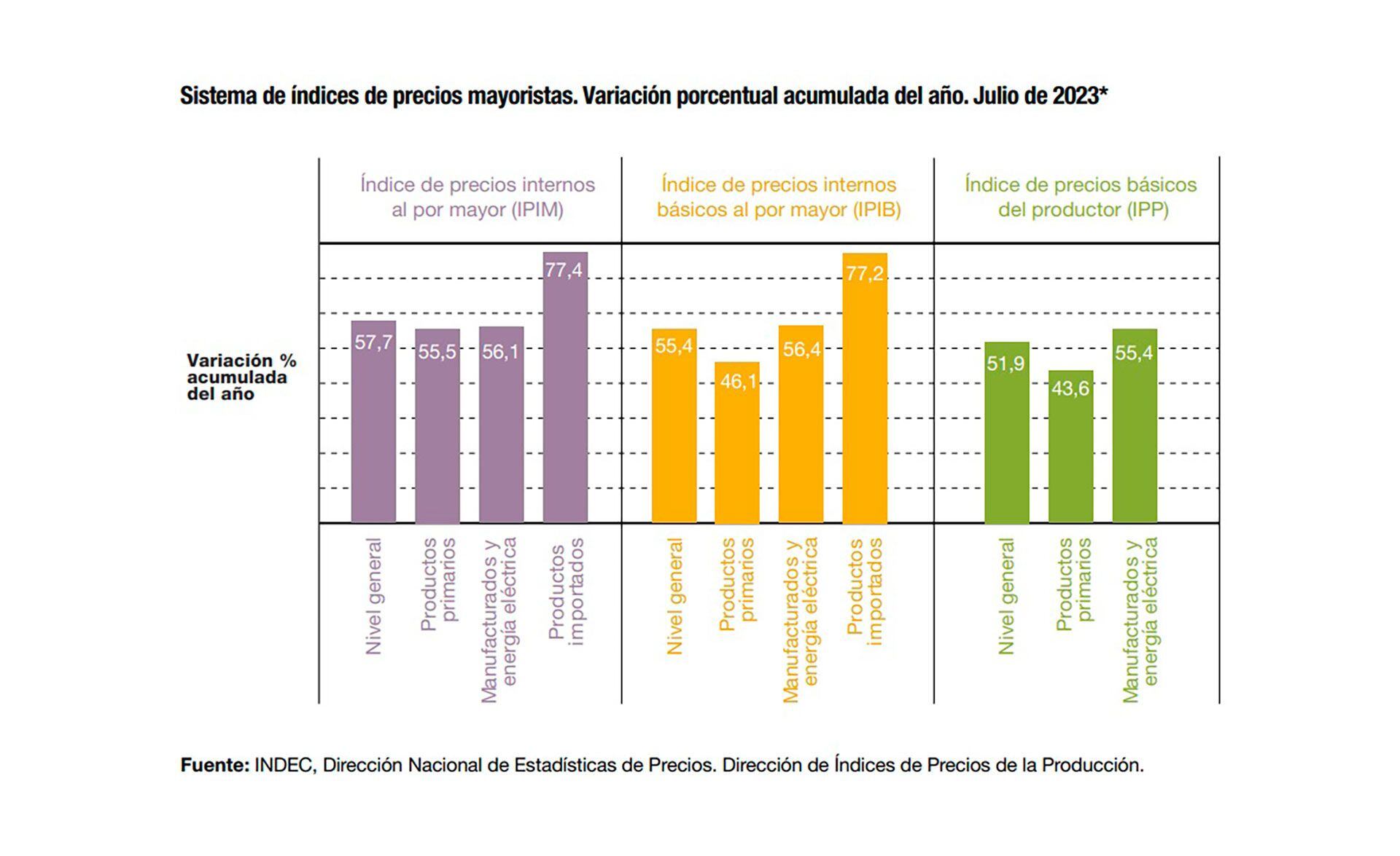 Precios mayoristas