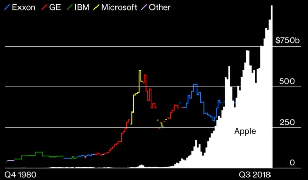 En blanco, el crecimiento de Apple; en azul, el de Exxon; en rojo, el de General Electric; en verde, el de IBM; en amarillo, el de Microsoft. (Cuadro de Bloomberg Businessweek)