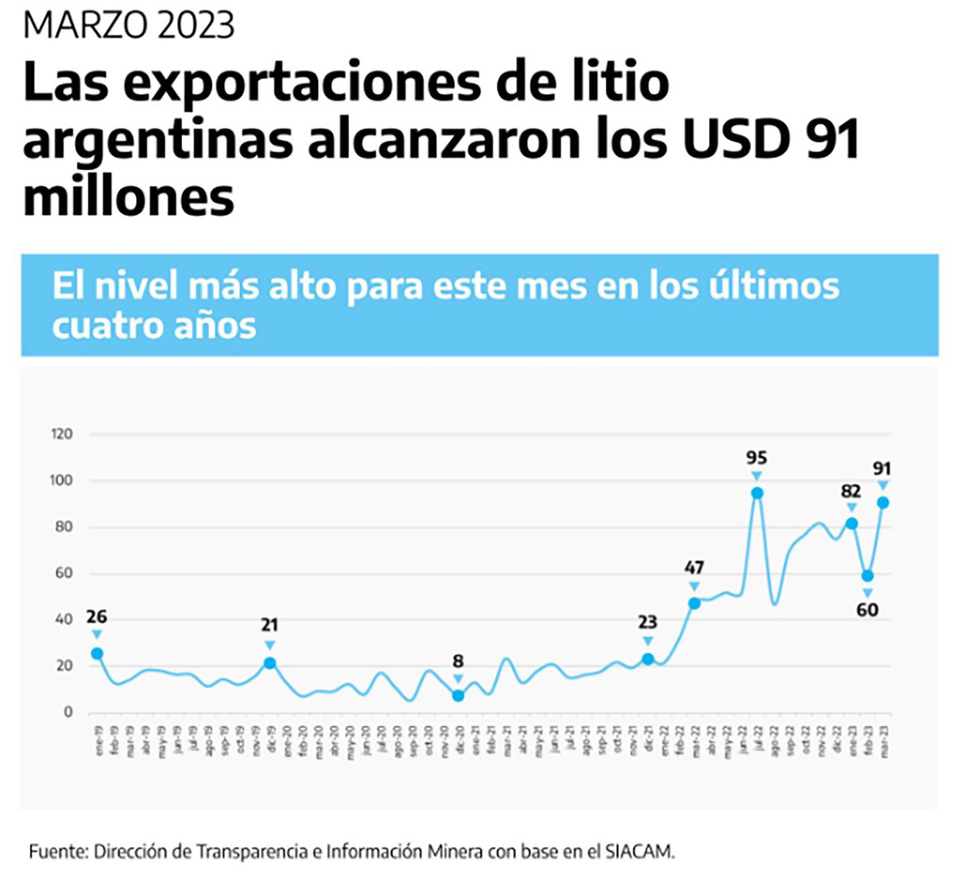 Litio Exportaciones Ávila Royón Sherman EEUU