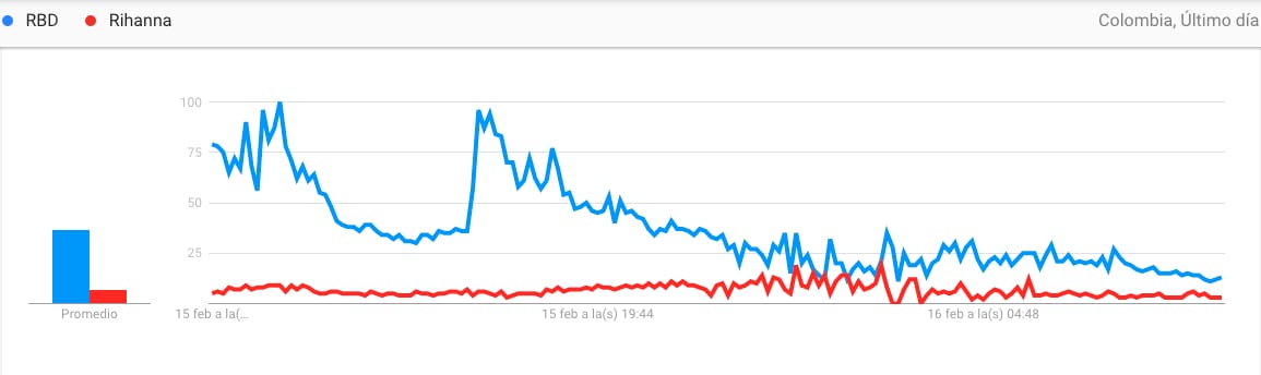 En los últimos 7 días, RBD se ha convertido en el grupo musical más buscado en Colombia, superado incluso a Rihanna