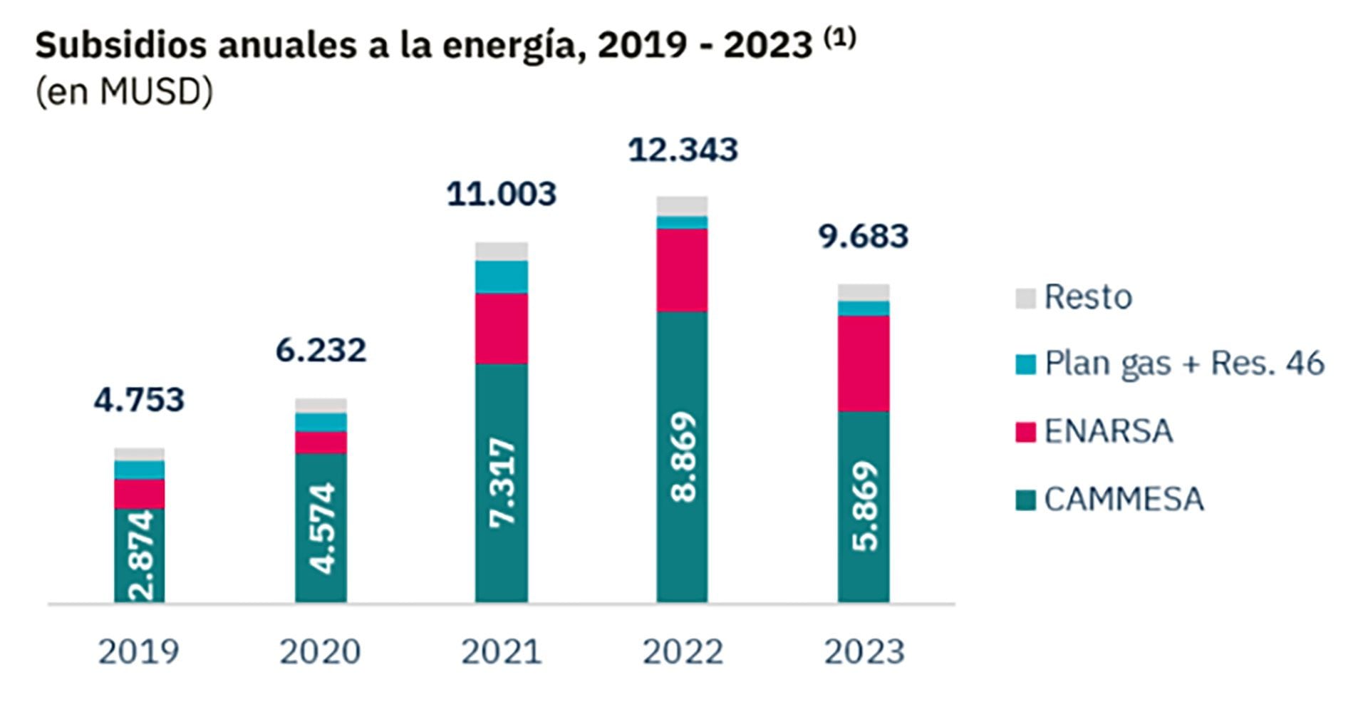 subsidios energéticos 2024