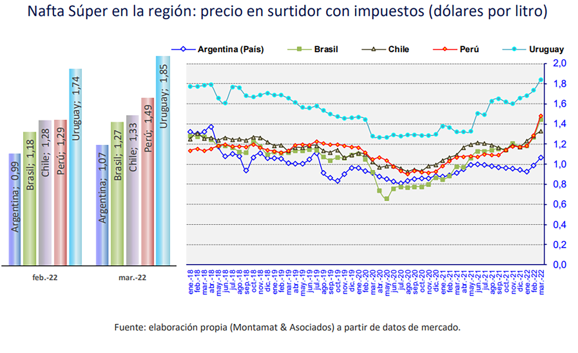 Montamat Naftas Precios Aumentos