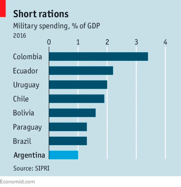 El gasto militar en Sudamérica (The Economist)