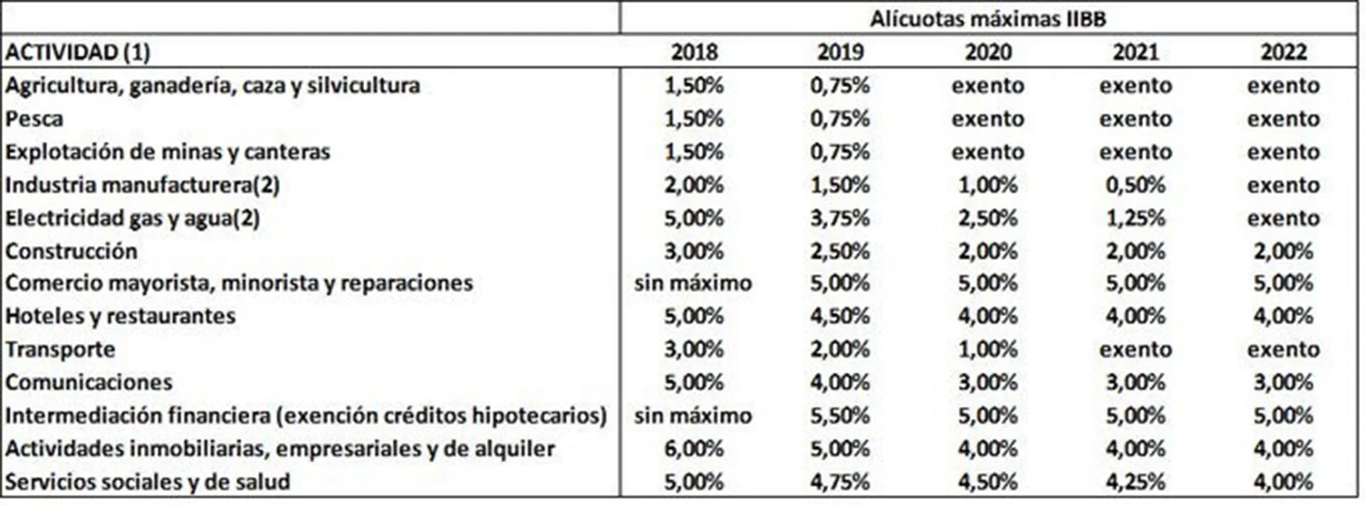 Cronograma de rebaja de Ingresos Brutos según el Pacto Fiscal