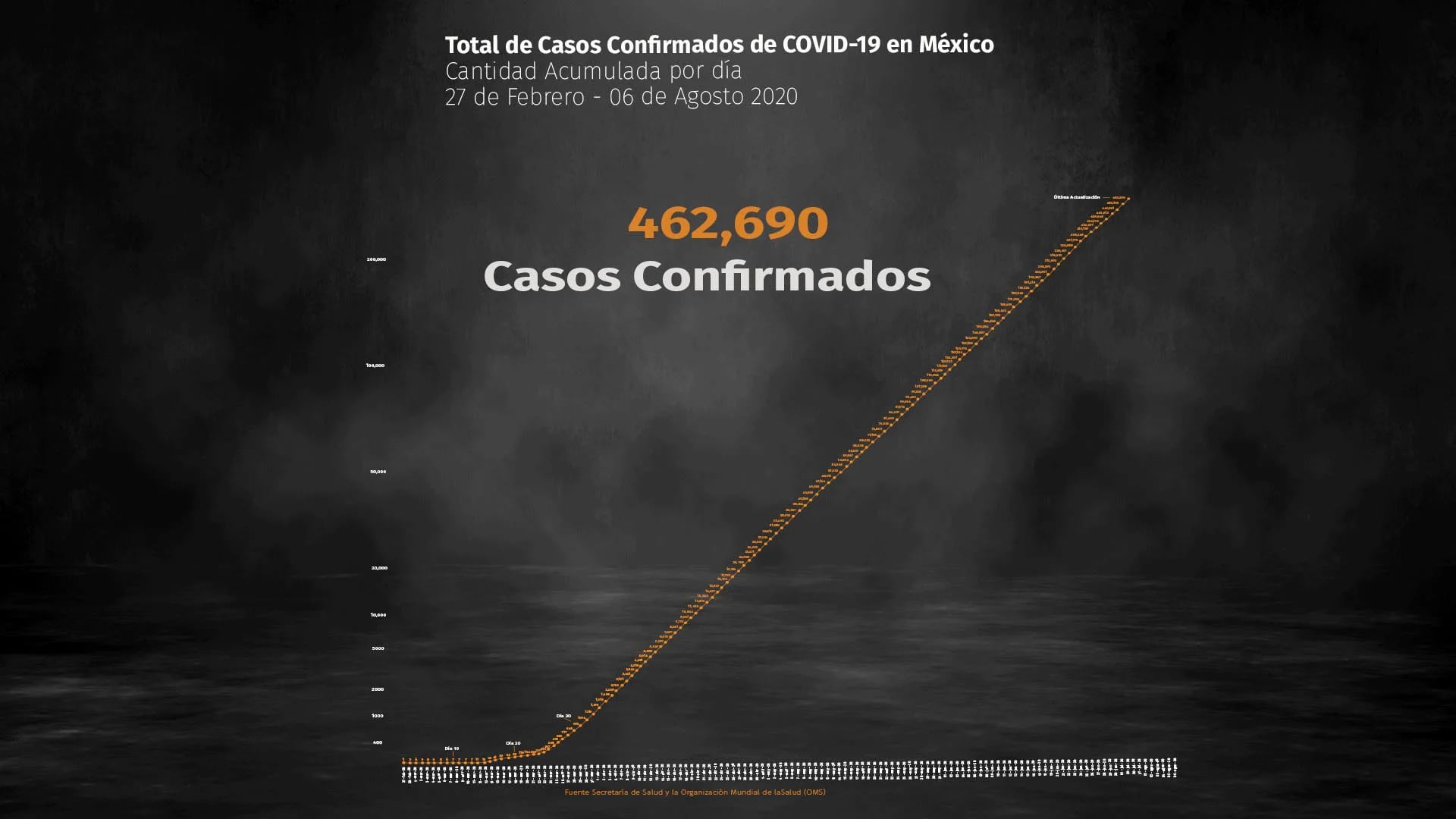 Cifras coronavirus en México al 6 de agosto de 2020 (Foto: Steve Allen)