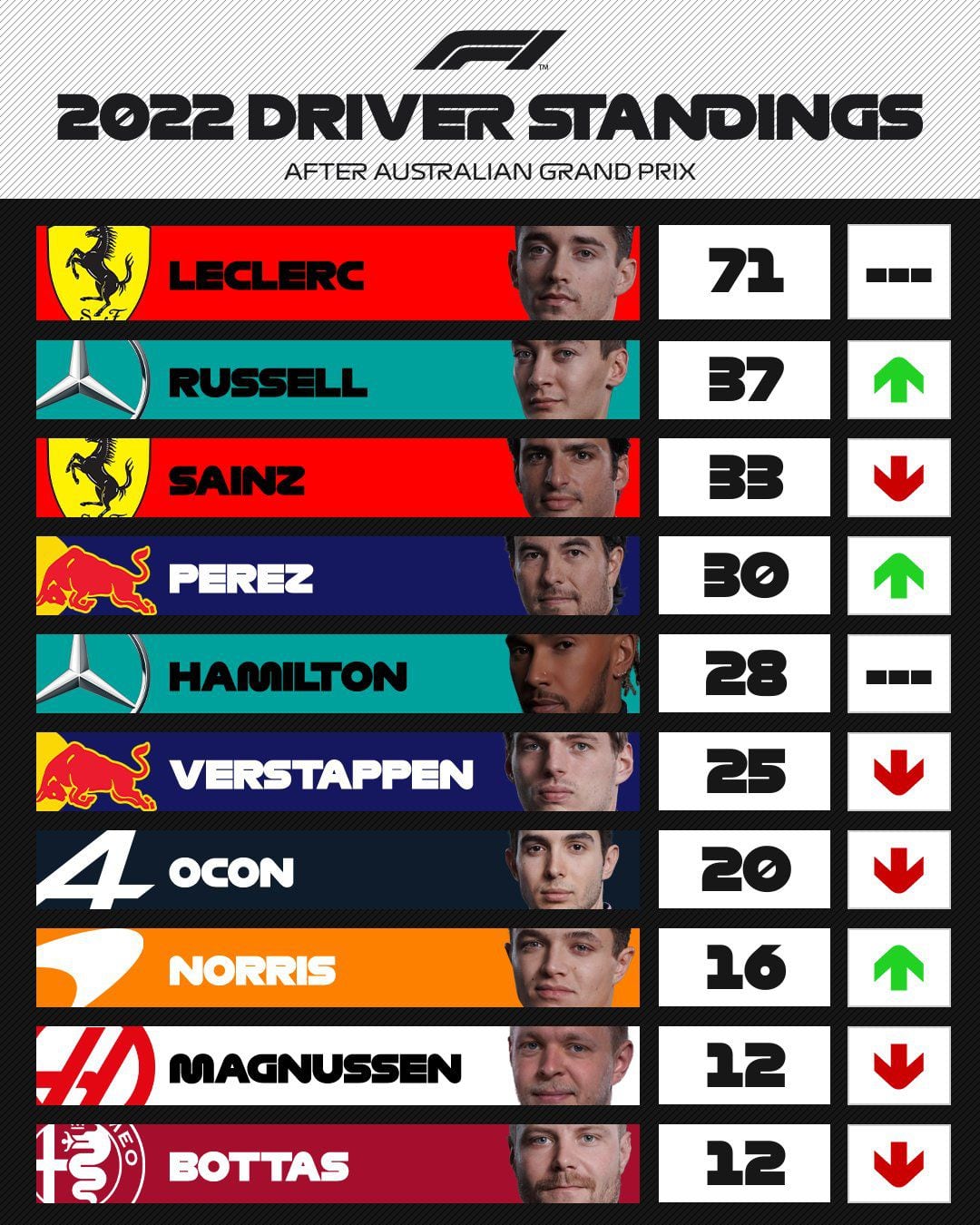 F1 Standings 2022: lista de resultados de equipes e pilotos do