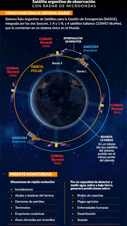 La constelación de satélites argentinos e italianos cuando estén en el espacio (Infografía Marcelo Regalado)