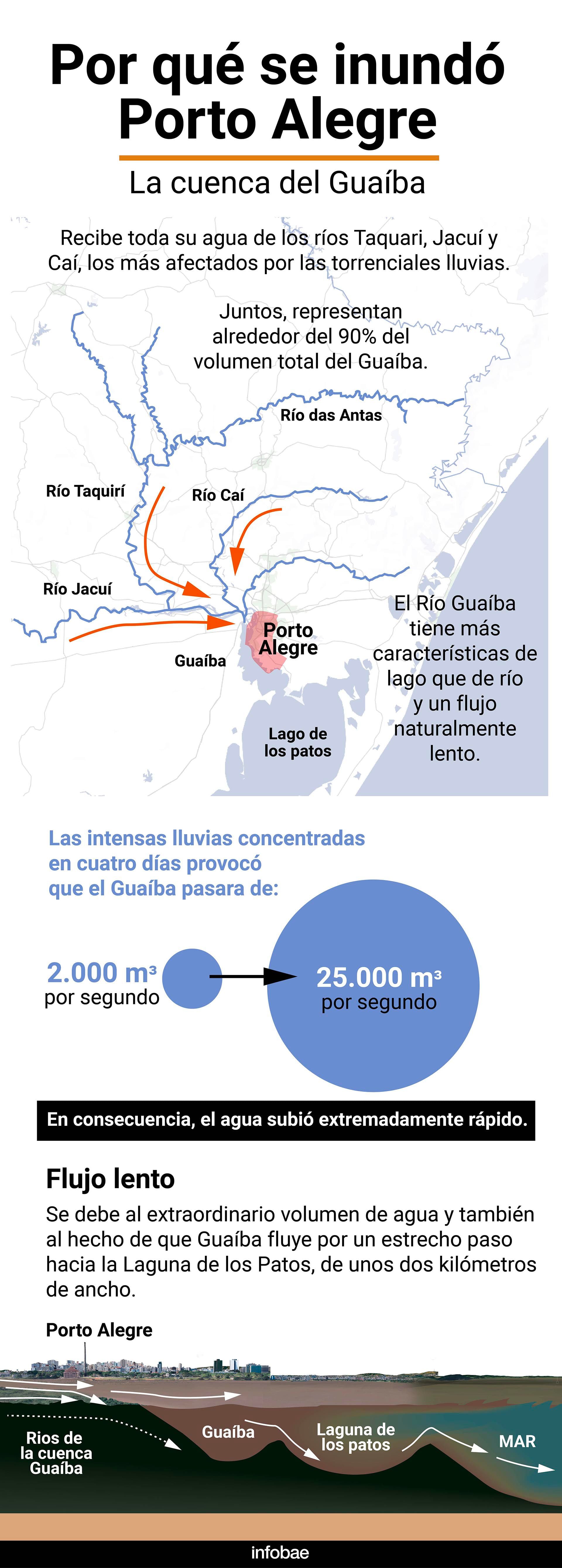 Por qué se inundó Porto Alegre
