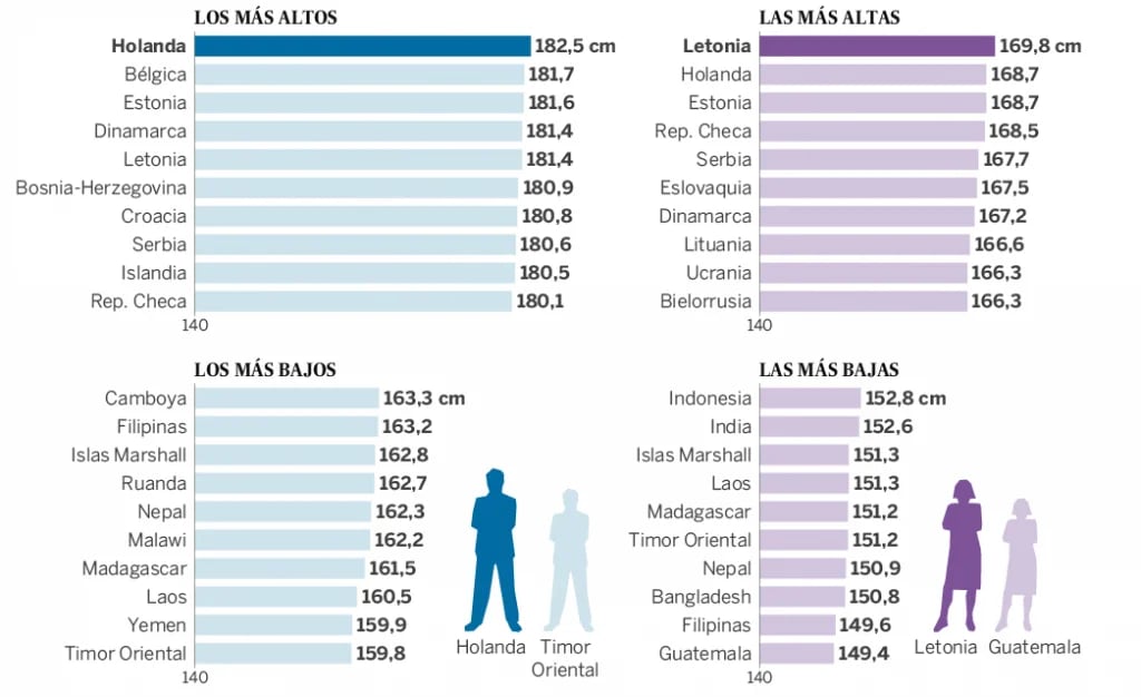 Holanda tiene a los ciudadanos más altos del mundo. Letonia, a las más altas (El País)