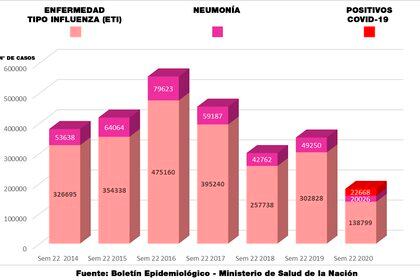 Comparativo de la semana epidemiológica número 22 en la Argentina a lo largo de los años respecto a influenza, neumonía y en el caso del 2020 COVID-19 - Fuente: Boletín Epidemiológico Ministerio de Salud