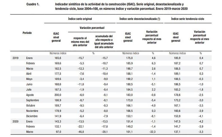 El índice de producción industrial manufacturero muestra una baja de 16,8% en marzo de este año, cuando comenzó la cuarentena