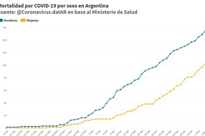 Según cifras del Ministerio de Salud de Argentina, el coronavirus es más letal en hombres que en mujeres