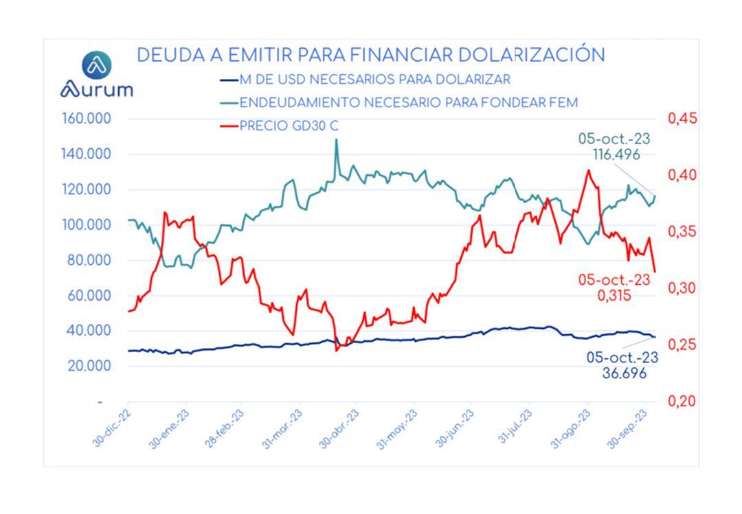 Deuda y Dolarización II