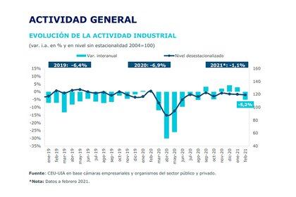 Según la UIA, la producción industrial cayó más del 5% en febrero