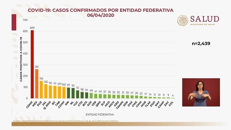 La CDMX, el Edomex y Puebla son los estados con mayor cantidad de casos confirmados (Foto: SSa)