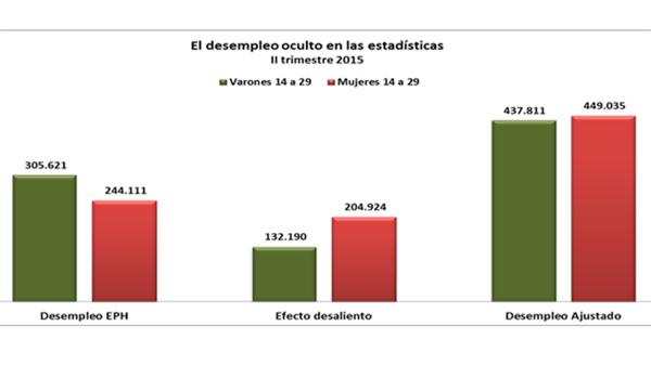 Por desaliento no sólo se retiraron jóvenes del mercado de trabajo, sino que también se frenó el ingreso natural