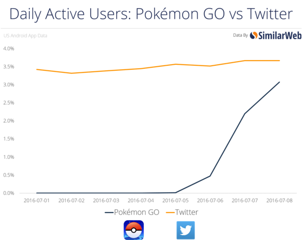 El gráfico indica que Pokémon Go está a punto de sobrepasar a Twitter en usuarios activos diarios (SimilarWeb)