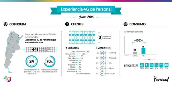 El desarrollo de la banda 4G, liberó espacio para mejorar el servicio 3G (Personal)