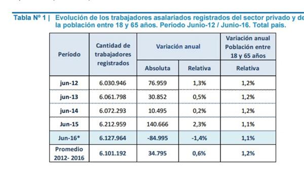 El empleo privado entre junio de 2012 y 2016 (Ministerio de Trabajo)
