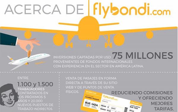Ya para el 2021, desde Flybondi quieren viajar a 40 destinos dentro de la Argentina, y 34 a nivel regional