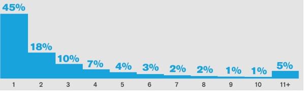 Cantidad de tiempo que permanecen los usuarios en las app según su ubicación en el ranking (comScore)