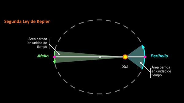 Según la segunda Ley de Kepler, cuando el planeta está más cerca del sol, debe recorrer una distancia mayor y aumentar su velocidad