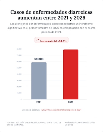 (Imagen de IA con datos del MINSAL)
