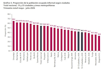Sincelejo es la ciudad de mayor informalidad laboral en Colombia. Bogotá es la que registra menos - crédito Dane