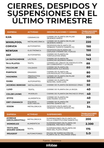 Cierres, despidos y suspensiones en