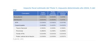 Impacto fiscal de las modificaciones