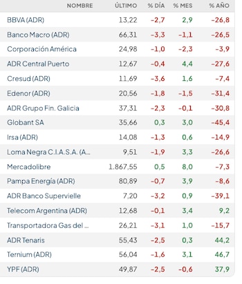 Fuente: Rava Bursátil-precios en dólares (actualizado a las 14:50 horas)