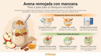 Infografía muestra los ingredientes y los ocho pasos ilustrados para preparar avena remojada con manzana, miel, canela, yogur y frutos secos.