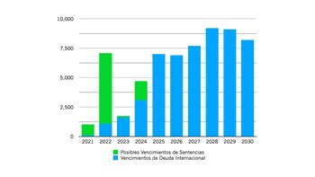 Deuda y otros posibles vencimientos